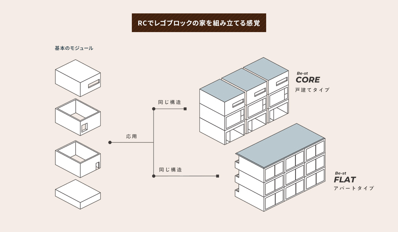 RCでレゴブロックの家を組み立てる感覚