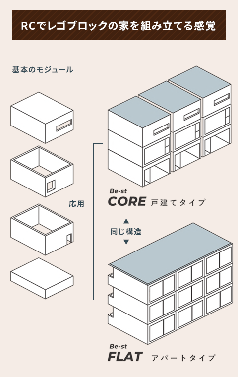 RCでレゴブロックの家を組み立てる感覚